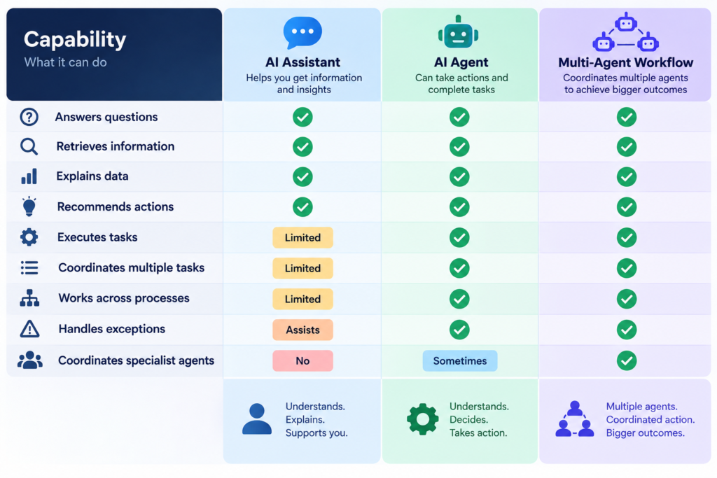 AI Assistant vs AI Agent vs Multi-Agent Workflow